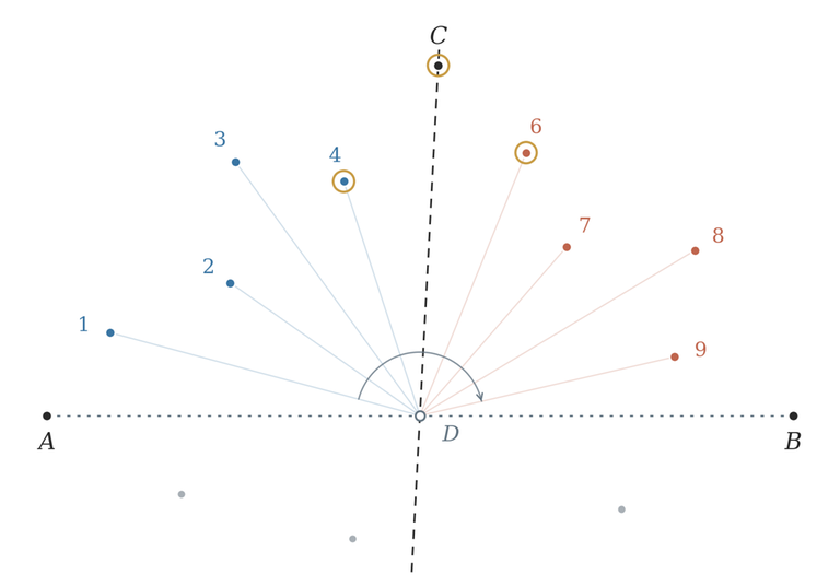 Nine points in angular order around D, with pivot C separating four earlier points from four later points