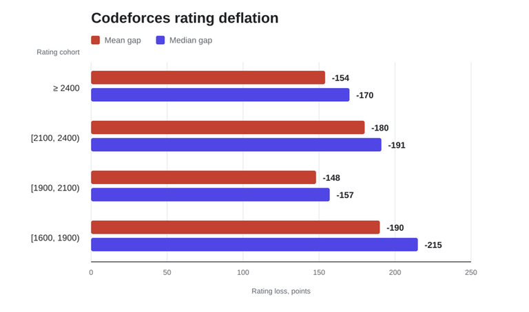 Codeforces rating deflation