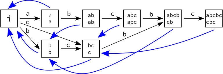 Suffix automaton and the suffix links