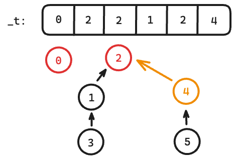 Union Find Merge Image