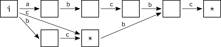 Suffix automaton for the string 