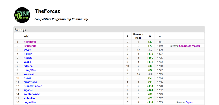 Preview of the leaderboard