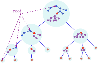 centroid tree - subtree
