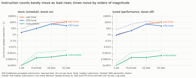 Run-to-run spread by load level