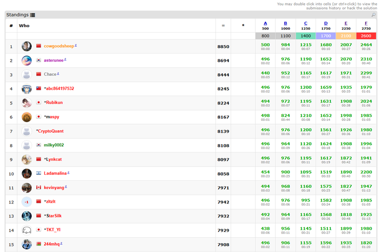 Contest Standings
