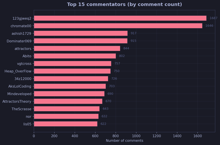 Top Commentators