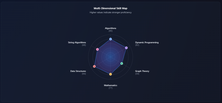 Skill Radar