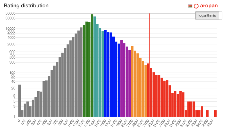 rating-distribution