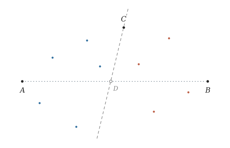 Points partitioned by the separating line CD