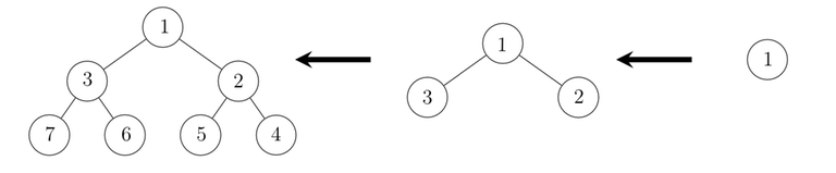 the tree after 1, 2 and 3 steps.