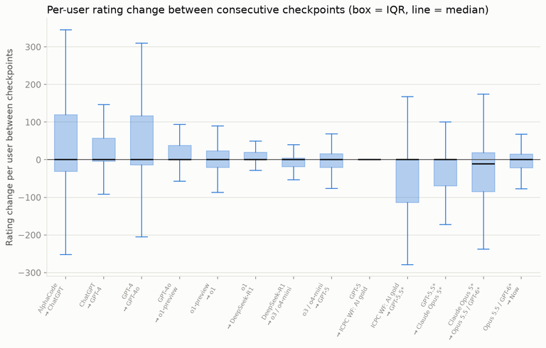 Change between checkpoints