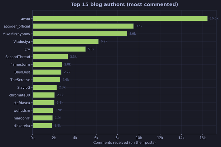 Top Blog Authors