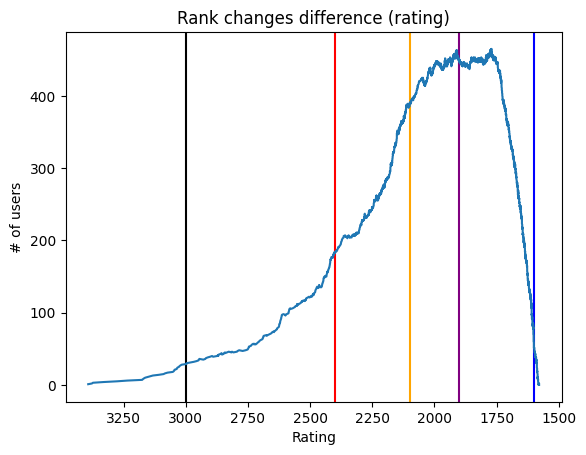 Rank changes difference (rating)