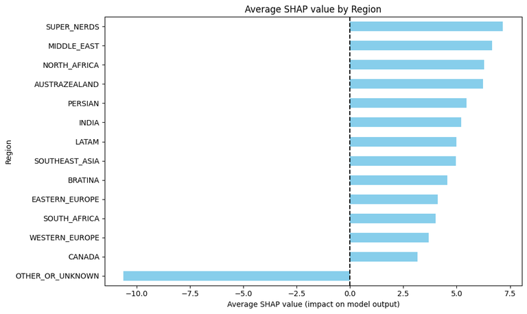 Shap values of regions