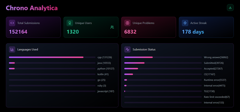 Codeforces Lite Statistics
