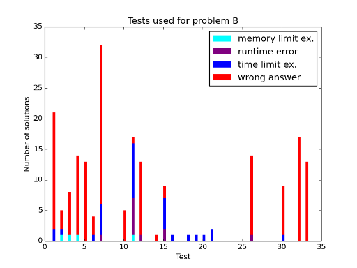 Here should be graph.