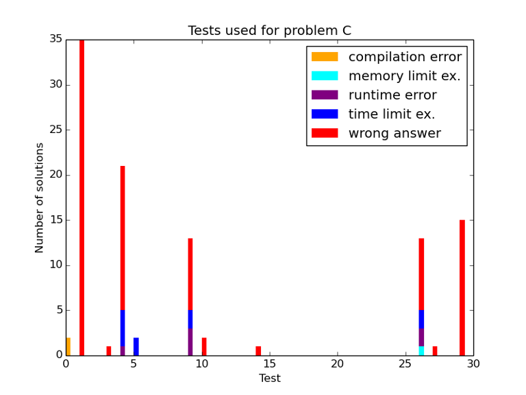 Here should be graph.