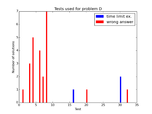 Here should be graph.