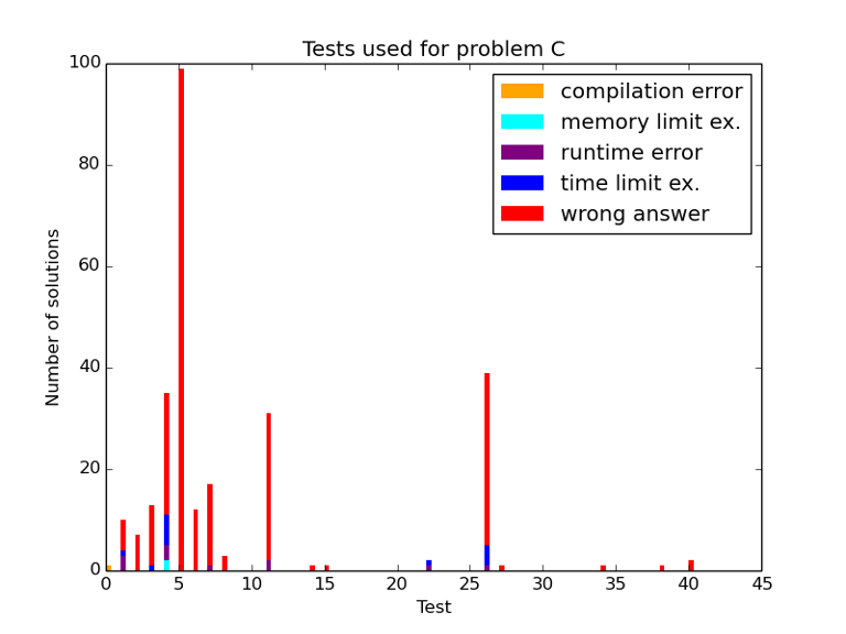 Here should be graph.