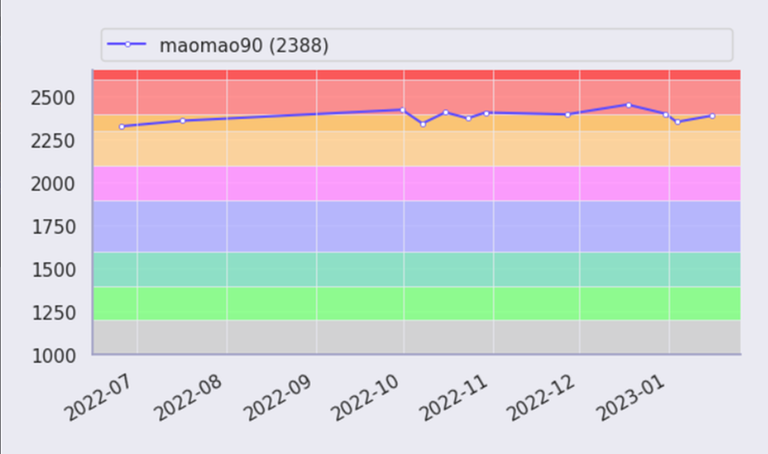 My rating graph