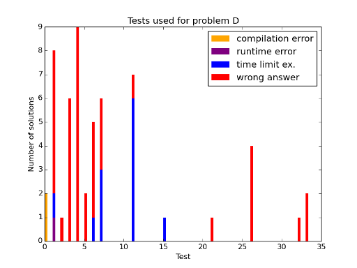 Here should be graph.