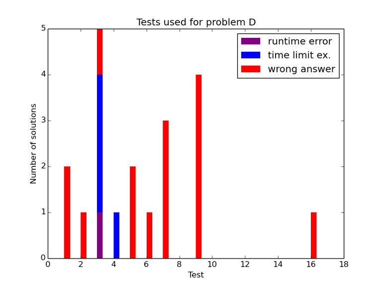 Here should be graph.