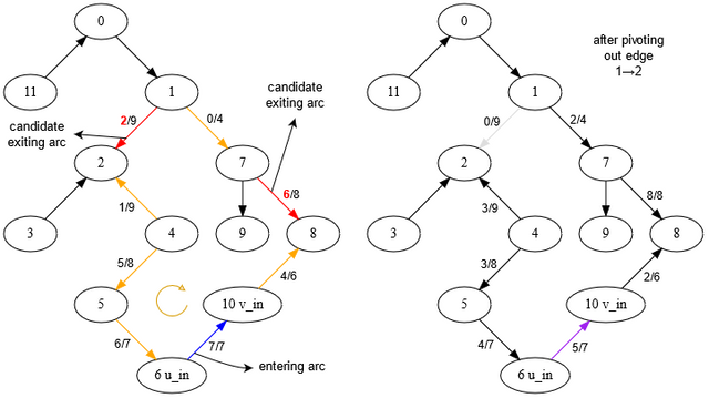 Spanning Tree Pivot