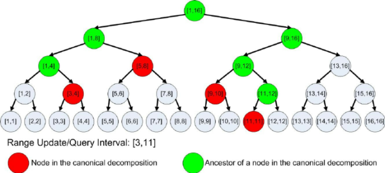 Segment tree