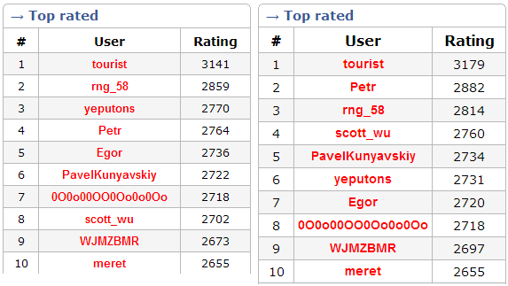 Top rated before and now