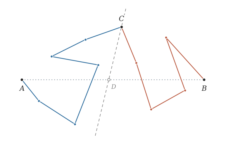 Recursive paths AC and CB joined at pivot C