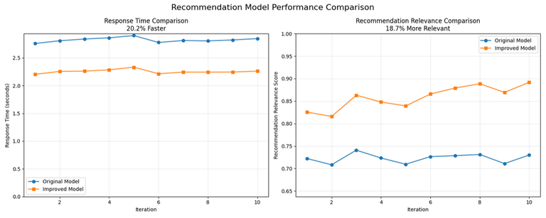 Improved statistics