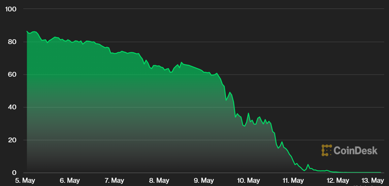 Luna Price Graph