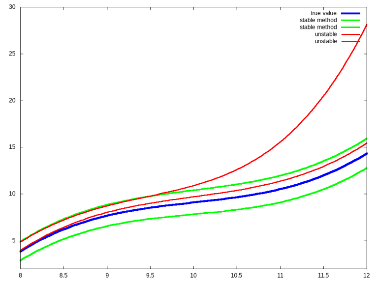 Example of numerical stability vs instability