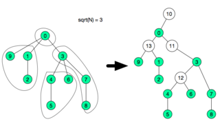 Built Fragmented Tree