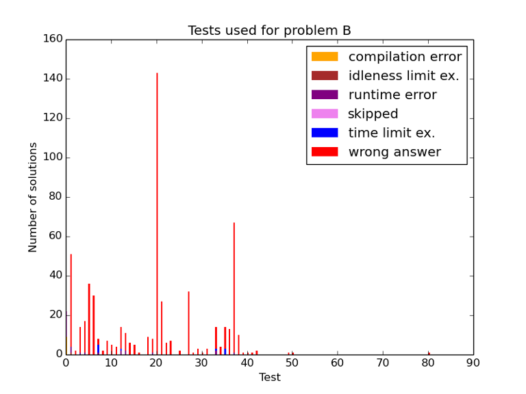 Here should be graph.