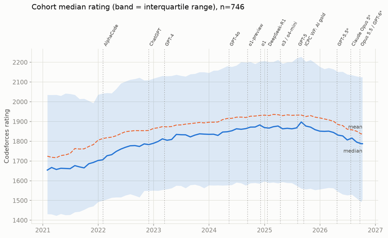Median rating over time