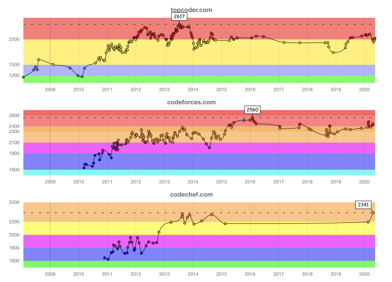 ratings-history