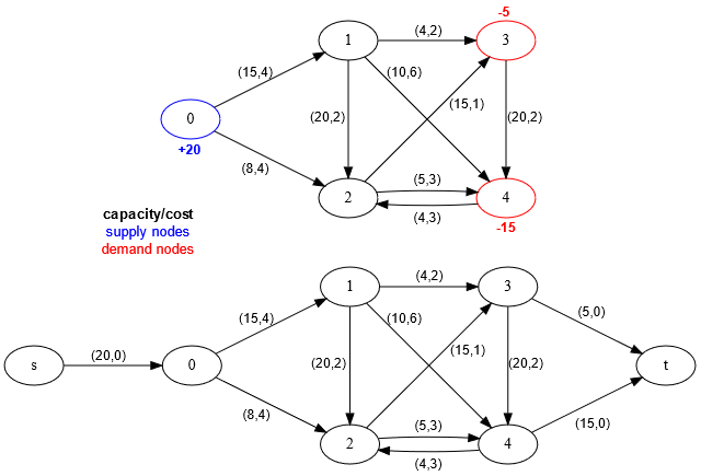 Google Network