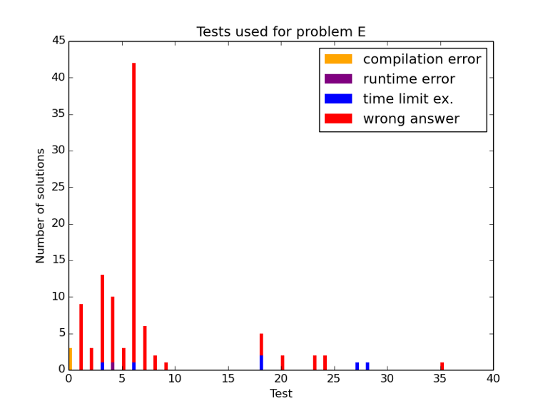 Here should be graph.