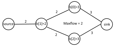 flow graph