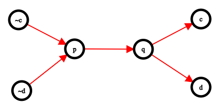 Condensation Graph