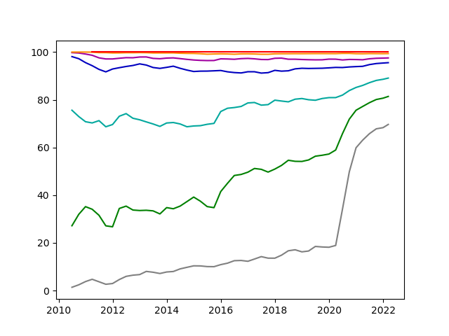 Relative cumulative users count