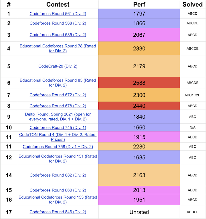 I progressively took newer contests over time