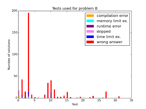 Here should be graph.