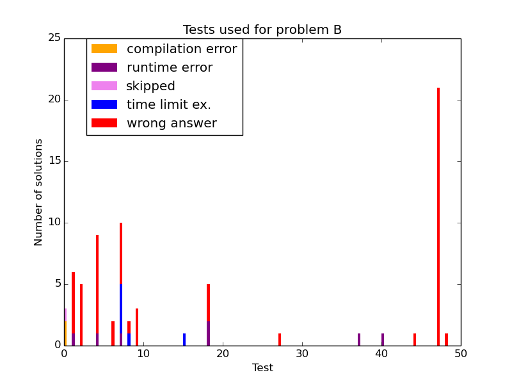 Here should be graph.