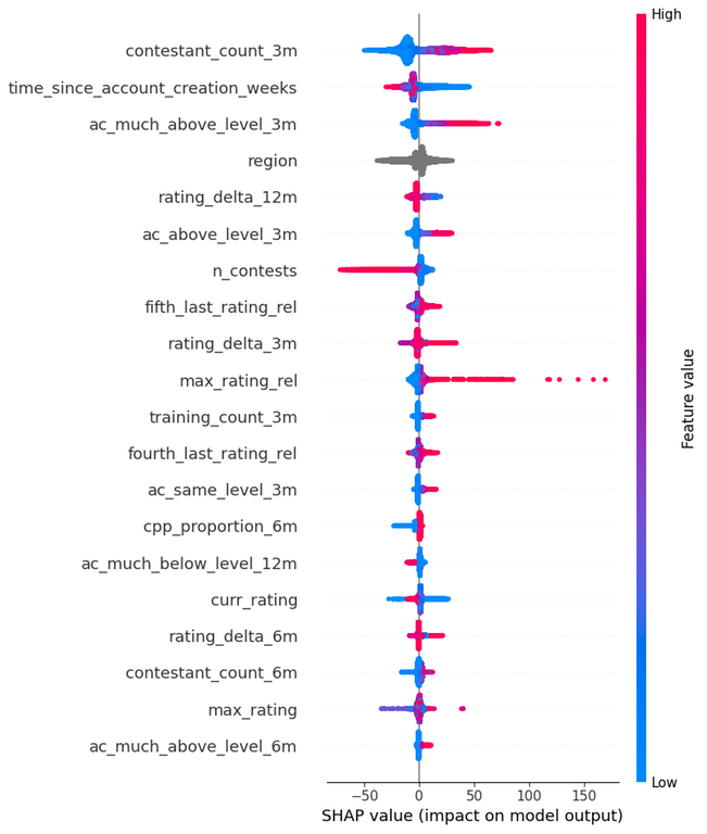 Shap plot of model