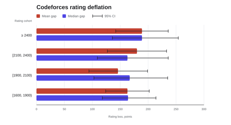 Codeforces rating deflation