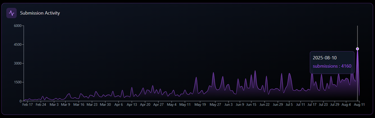 Codeforces Lite Graph