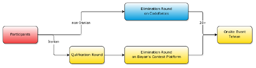 Participation Workflow